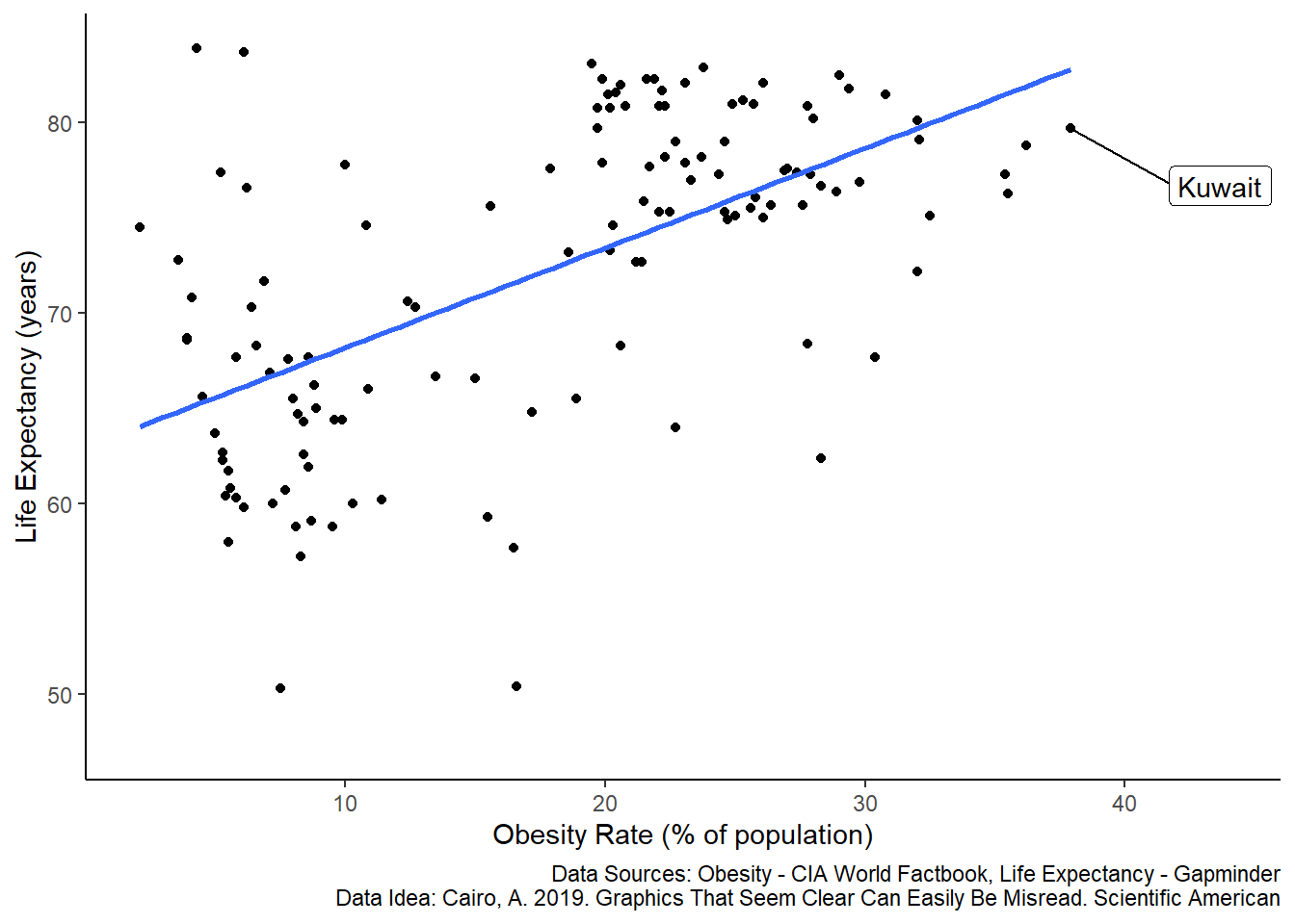 Correlation between life expectancy and the percent of a population that is extremely obese across countries. Each dot represents life expectancy and obesity for a single country in 2016 (n = 128 countries). The regression line is a least-squares linear fit. Data are compiled by www.gapminder.org.