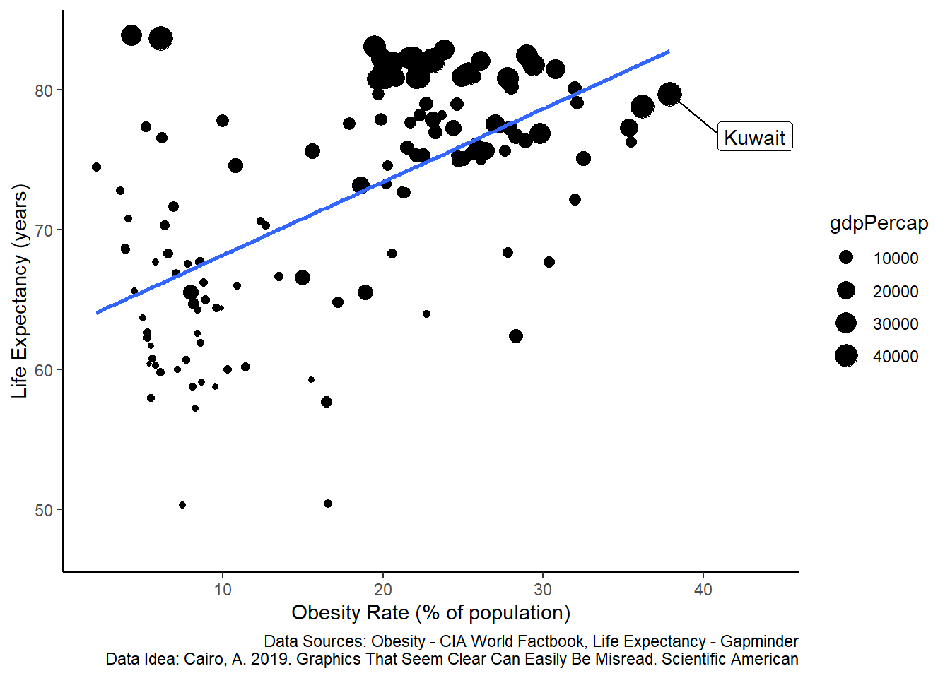 Correlation between life expectancy and the percent of a population that is extremely obese across countries. Each dot represents life expectancy and obesity for a single country in 2016 (n = 128 countries). The size of the dots scales with GDP per capita (in 2007 US Dollars). The regression line is a least-squares linear fit. Data are compiled by www.gapminder.org.