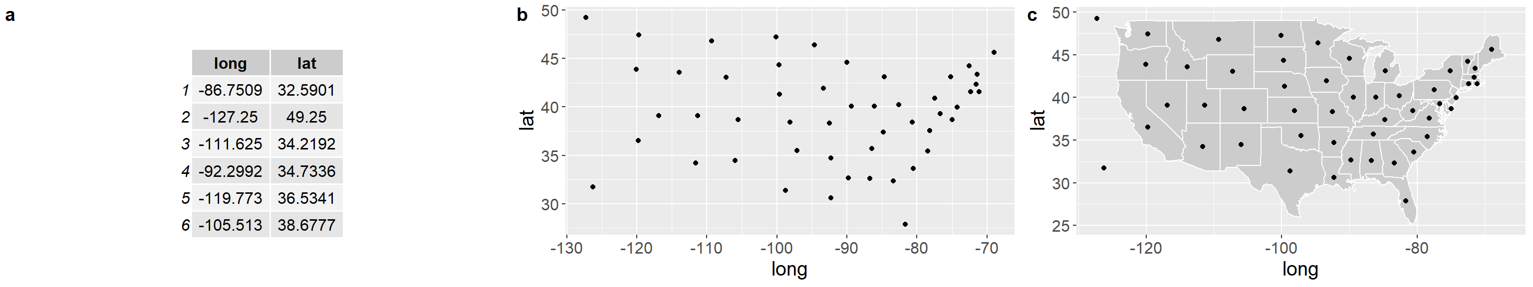 a) First six rows of data, b) The same data plotted on an x-y coordinate with latitude (lat) on the y-axis and longitude (long) on the x-axis, c) The same plot, but with polygons of US States added for context.