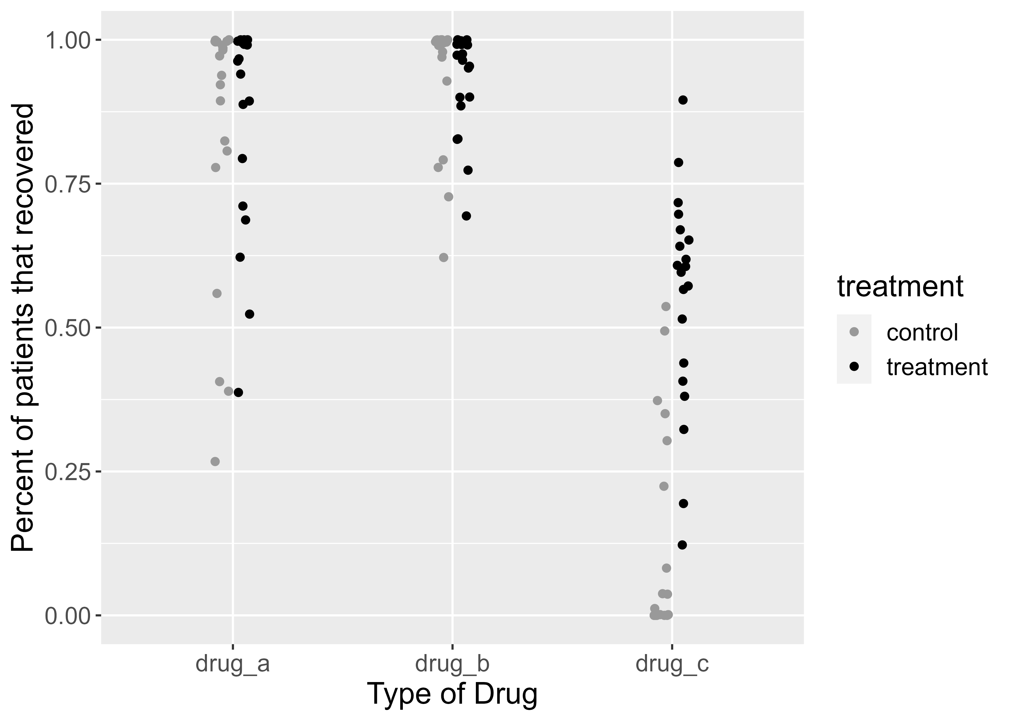 Proportion of patients that recovered from a disease after taking one of three drugs. Each dot represents the outcome of a single experiment (i.e. trial).