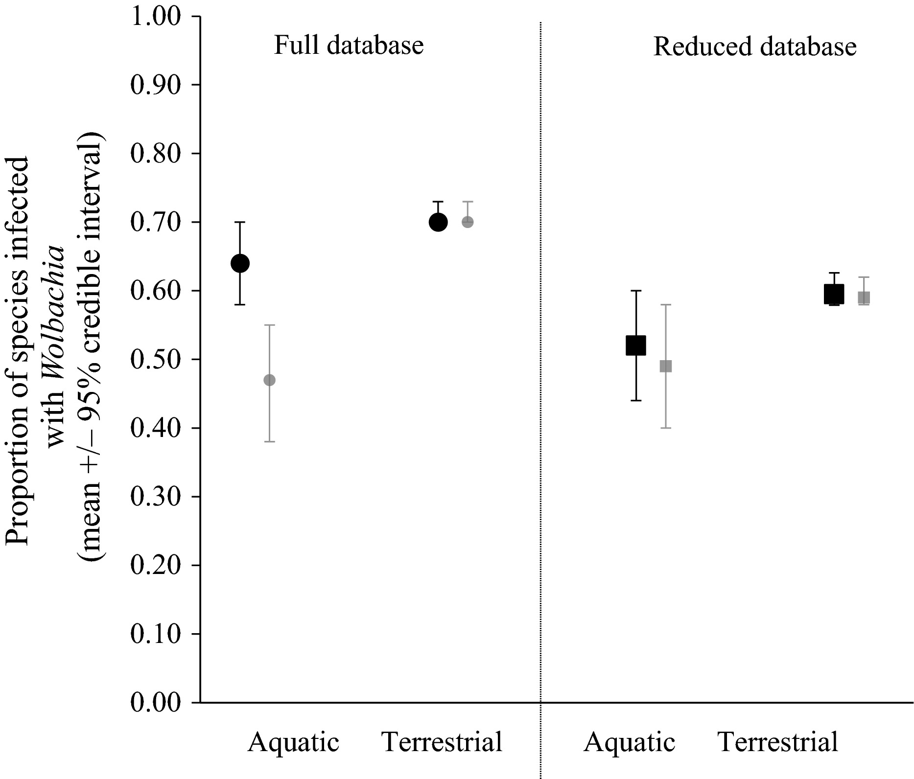 Mean (+/- 95% credible intervals) of Wolbachia incidence in aquatic versus terrestrial insects. Circles represent estimates from the full dataset. Squares represent estimates from the reduced database retaining only one sample per species (sample with the maximum number of screens). Black symbols include Culicidae. Gray symbols do not.