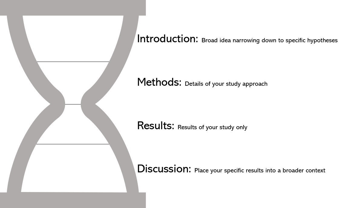 The hourglass structure of a scientific paper. The width of the hourglass reflects the purpose of each secion. The overall paper leads the reader from a broad concept to specific methods and results. Then it tells the reader how those specific results have changed our understanding of the broader concept in the introduction.