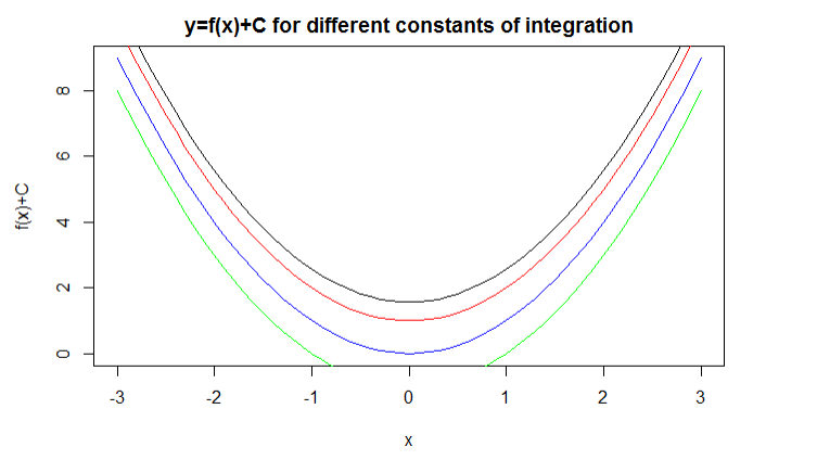Different constants of integration