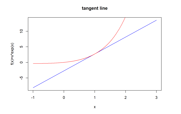 Approximation with tangent