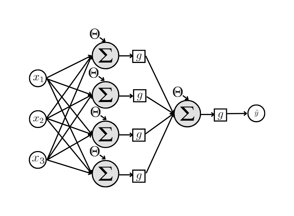 Perceptron com 1 camada oculta de 4 neurônios