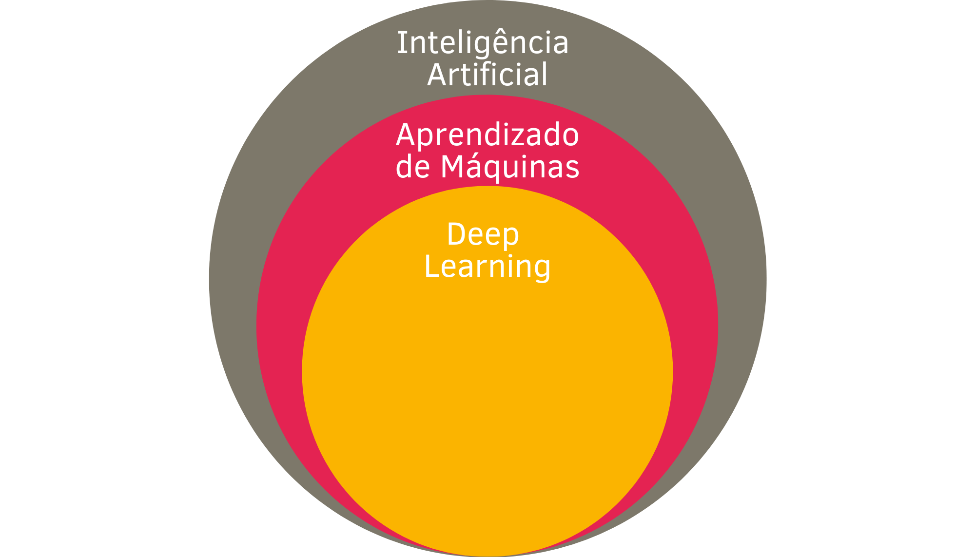 Inteligência Artificial, Aprendizado de Máquinas e Deep Learning.