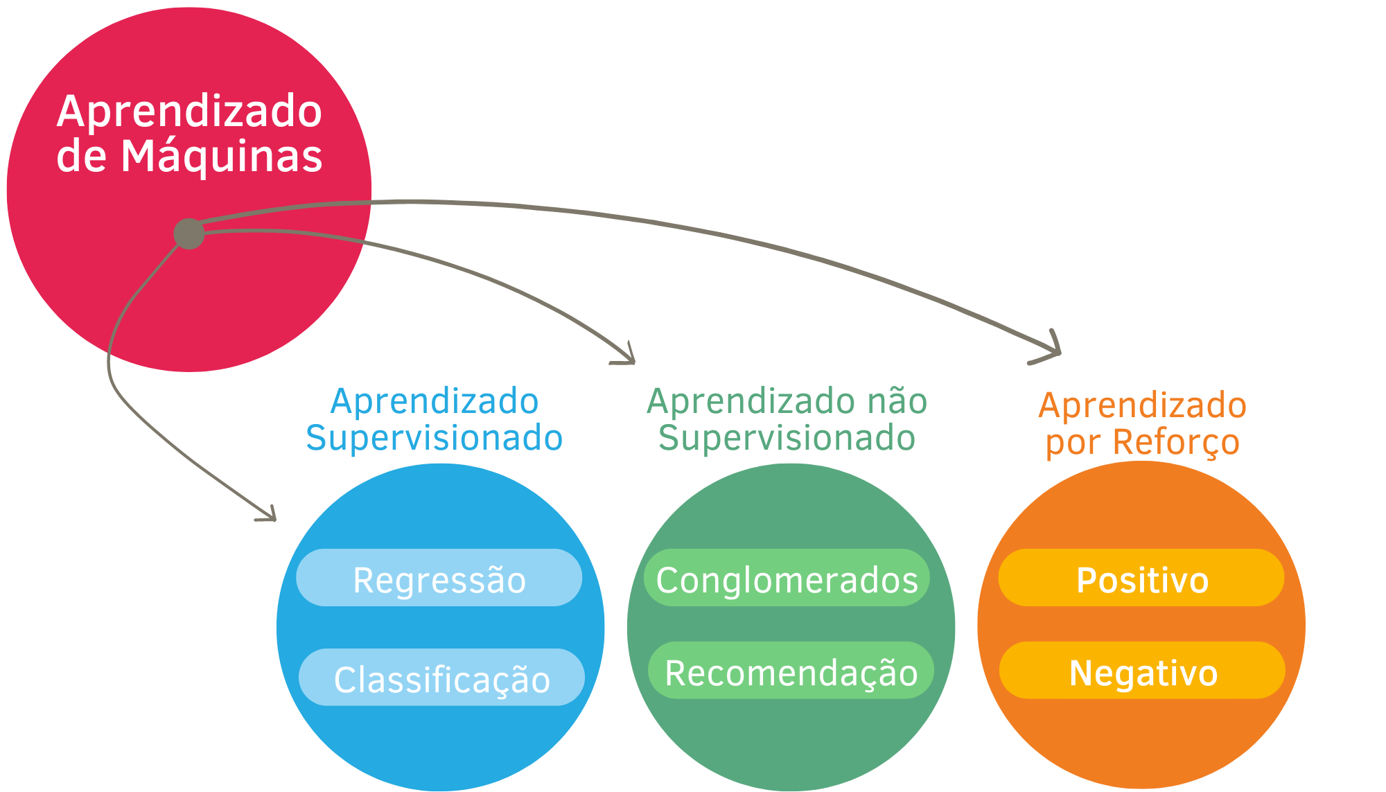 Tipos de Aprendizado de Máquinas