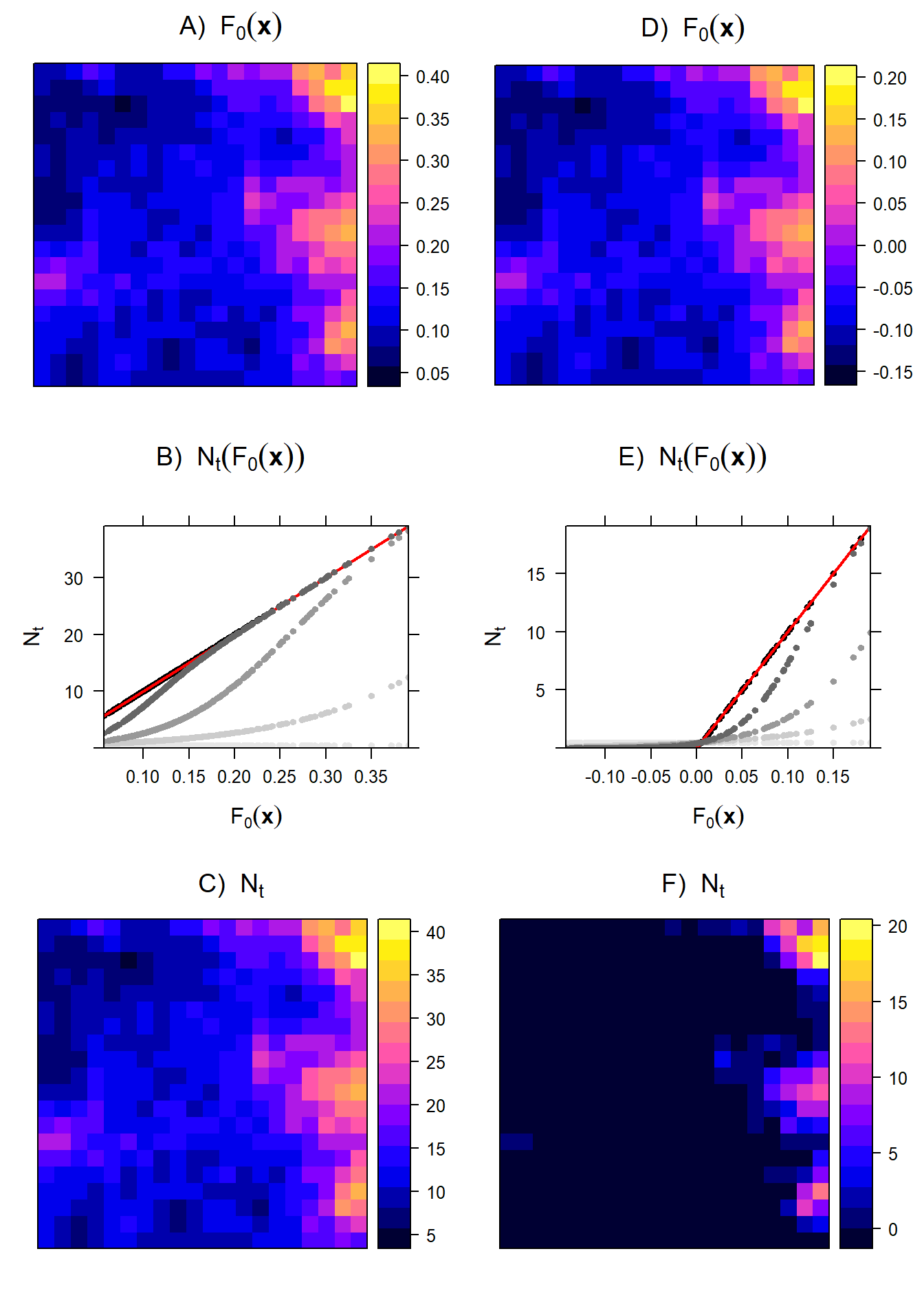 Simulation of an ideal life-history organism: We set out to visualize the relationship between fitness and distribution during the growth of a population from \(N_{\mathbf s,t=0}\approx0\) to the local equilibrium density \(N_{\mathbf s}^*\). The experienced fitness \(F_\mathbf x\) at low population size is defined as a linear function of a covariate \(X\) representing food. We explore two scenarios, one where \(F_\mathbf x\) is always positive across space (A) and one where \(F_\mathbf x\) can also be negative in some areas of space (D), achieved by subtracting a constant value from the original non-negative \(F_\mathbf x\). The population growth rate is defined as \(N_{\mathbf s,t+1}=N_{\mathbf s,t}\exp(F_\mathbf x -bN_{\mathbf s,t})\) where b=0.01. The simulation is run for 250 years. At the start of the simulation (\(t=0\)), the local population size \(N_{\mathbf s}\) is still independent of \(F_\mathbf x\) (light gray points, in B). Ultimately, the relationship will equilibrate to a linear relationship between local carrying capacity \(N_{\mathbf s}^*\) and \(F_{\mathbf x}\) (black points in B), with slope coefficient of \(1/b=100\) (red line in B)). The same applies to the scenario where \(F_\mathbf x\) can also be negative, but this will result in truncation of \(N_{\mathbf s}^*=0\) when \(F_{\mathbf x}\le 0\) (E). Spatial maps of \(N_{\mathbf s}^*\) are shown in C and F. Note that when a landscape contains locations with negative fitness (i.e. \(F_{\mathbf x}\le 0\)), this will result in the emergence of a patchy distribution of a species (F).
