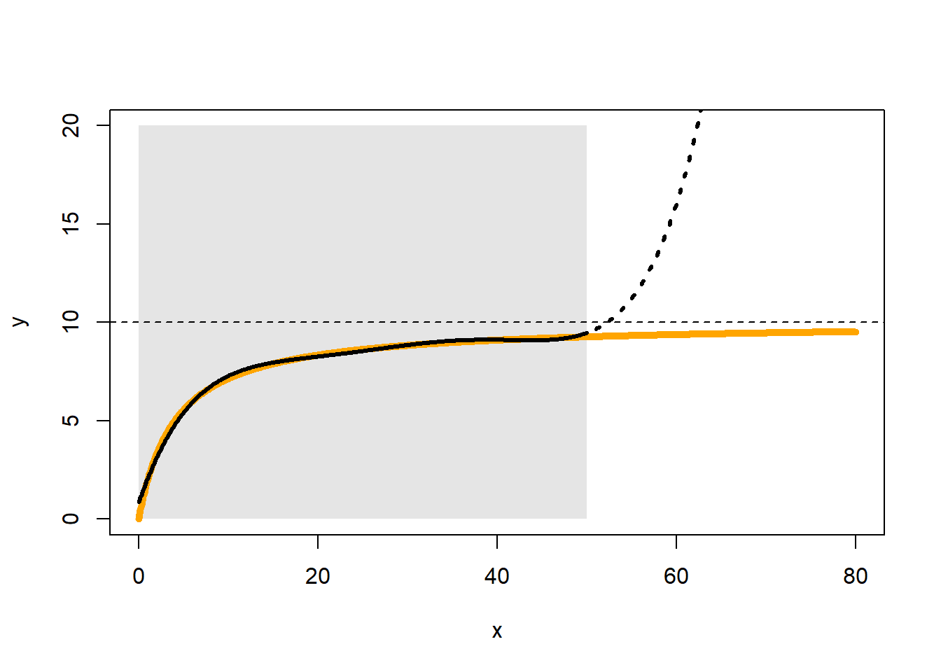 Our ability to describe saturating responses with polynomials is limited to the window of approximation (shown in grey) and the approximation is parameter-greedy. The saturating curve shown in orange, approaches an asymptote at the value 10. The approximating polynomial is based on the values of the orange curve within the grey window. It takes a 5th-order polynomial to achieve a convincing approximation (i.e. 6 parameters in total) and the approximation goes awry, immediately after we exit the grey window.