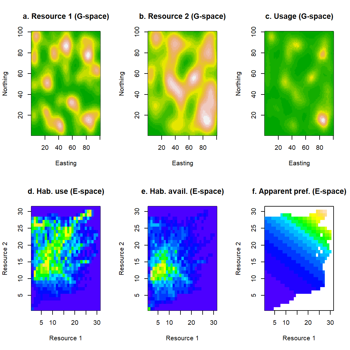 An example of use and availability of habitats in geographical and environmental space. We consider two geographical layers (a and b) representing the geographical distribution of two resources. On those, we superimpose the utilisation distribution (c) of a hypothetical animal. We can recast this information into environmental space. Usage of habitats in E-space (d) is, essentially, a histogram of the frequency with which different resource combinations are used by the animal. Similarly, the availability of habitats in E-space (e) is the frequency with which different combinations of resource abundances occur in the environment. A measure of apparent habitat preference (f) can be obtained by dividing habitat use (d) by habitat availability (e). Here, white space indicates division by zero (i.e. non-existent habitats).