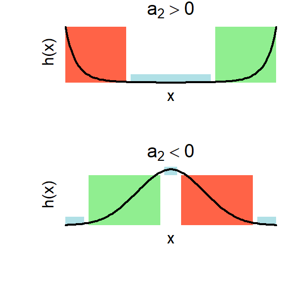 Upward and downward pointing parabolas (in the exponential scale corresponding to an RSF) and their biological interpretation over different segments of the environmental variable. The curves behave like resources in the green windows and like risks in the red windows. They appear approximately unresponsive to the environmental variable in the blue regions.