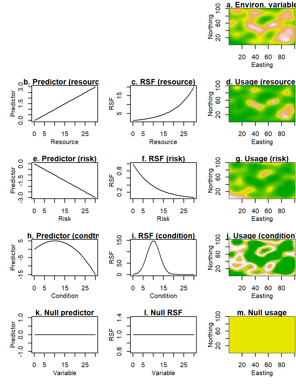 Usage in response to different types of variables. Consider the generic layer in (a) which representes the spatial distribution of an environmental variable. In the first and second columns we show the predictor and selection functions assuming that the organism responds to the variable as if it is a resource (b, c), a risk (e, f), a condition (h, i). In the third column (d, g, j) we show the expected distribution of the organism in each of these three scenarios. For completeness, in the bottom row, we show the predictor, selection functions and homogeneous spatial expectation for an organism that is unresponsive to the environmental variable.