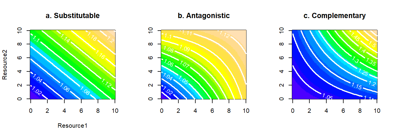 Relaxing the assumption of perfect substitutability (shown in a) between two resources, to create antagonism (part b), or complementarity (part c).