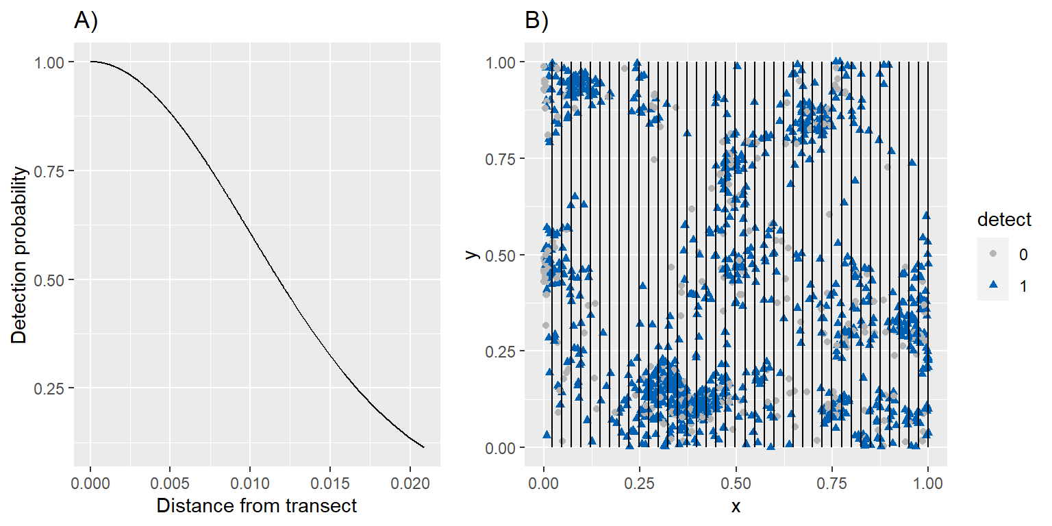 Distance sampling applied to the simulated data in Chapter 3. A) Detection probability as a function of distance from the transect line. B) Line transects (black lines) along with the underlying true and observed spatial point pattern.