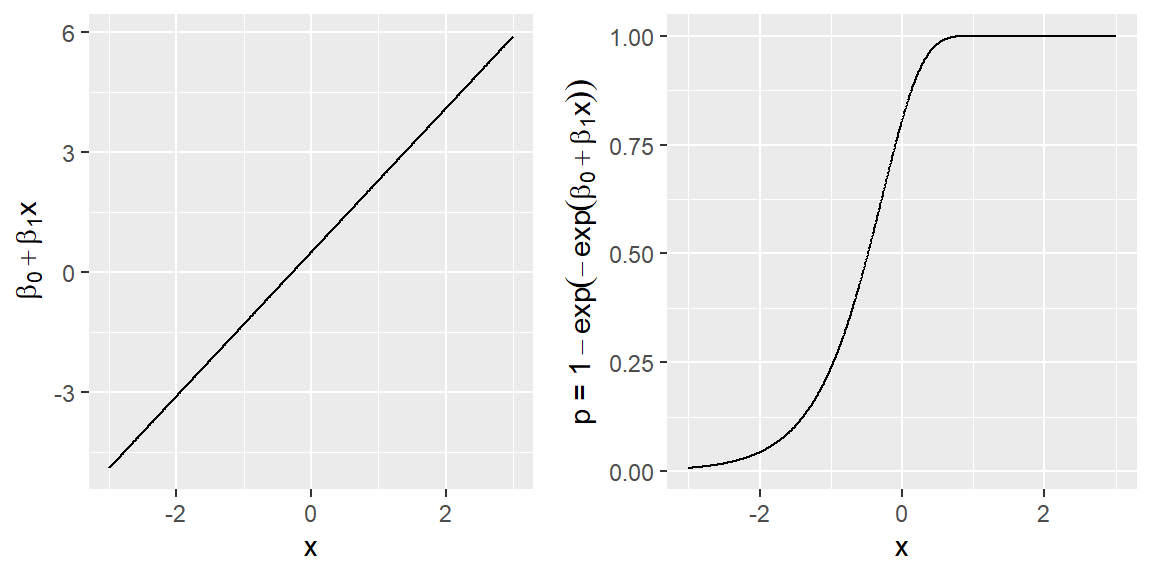 Plot of the predictor function and $P(y=1)=p$ when using a complementary log-log link function with a single predictor x.