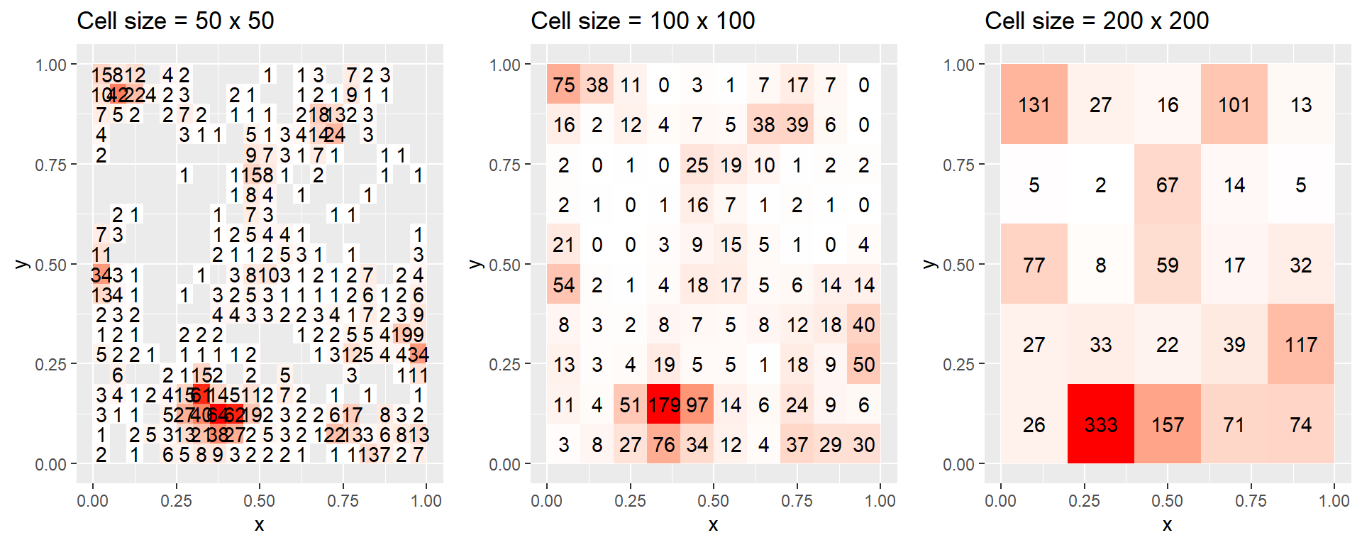 Gridded counts of the simulated locations shown in Figure 3.3a using grid cells of size a) 50 x 50, b) 100 x 100, and c) 200 x 200. Gray areas in panel (a) represent cells with 0 locations, which are too numerous to annotate. Note that the expected counts and the probability of presence both depend on the size of the grid cell, and the probability of presence approaches 1 as the size of the grid cells increases.