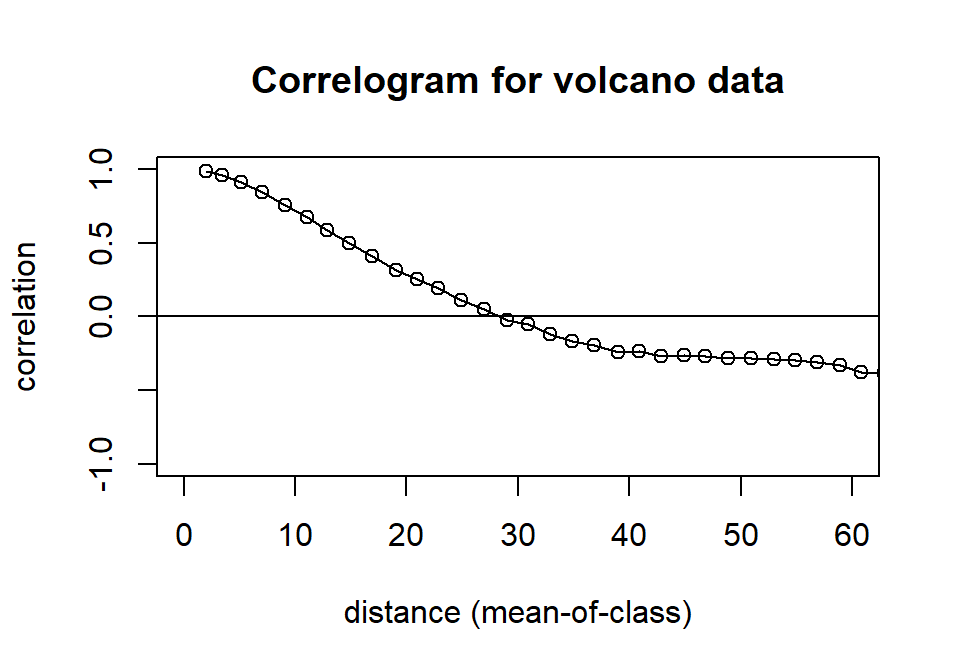 Correlogram of the volcano data set.