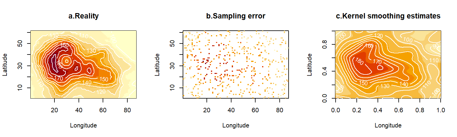 The true volcano altitude map (a), sampled with error at a subset of locations (b). Reconstruction of the altitude layer using kernel smoothing with bandwidth obtained via cross-validation (c).