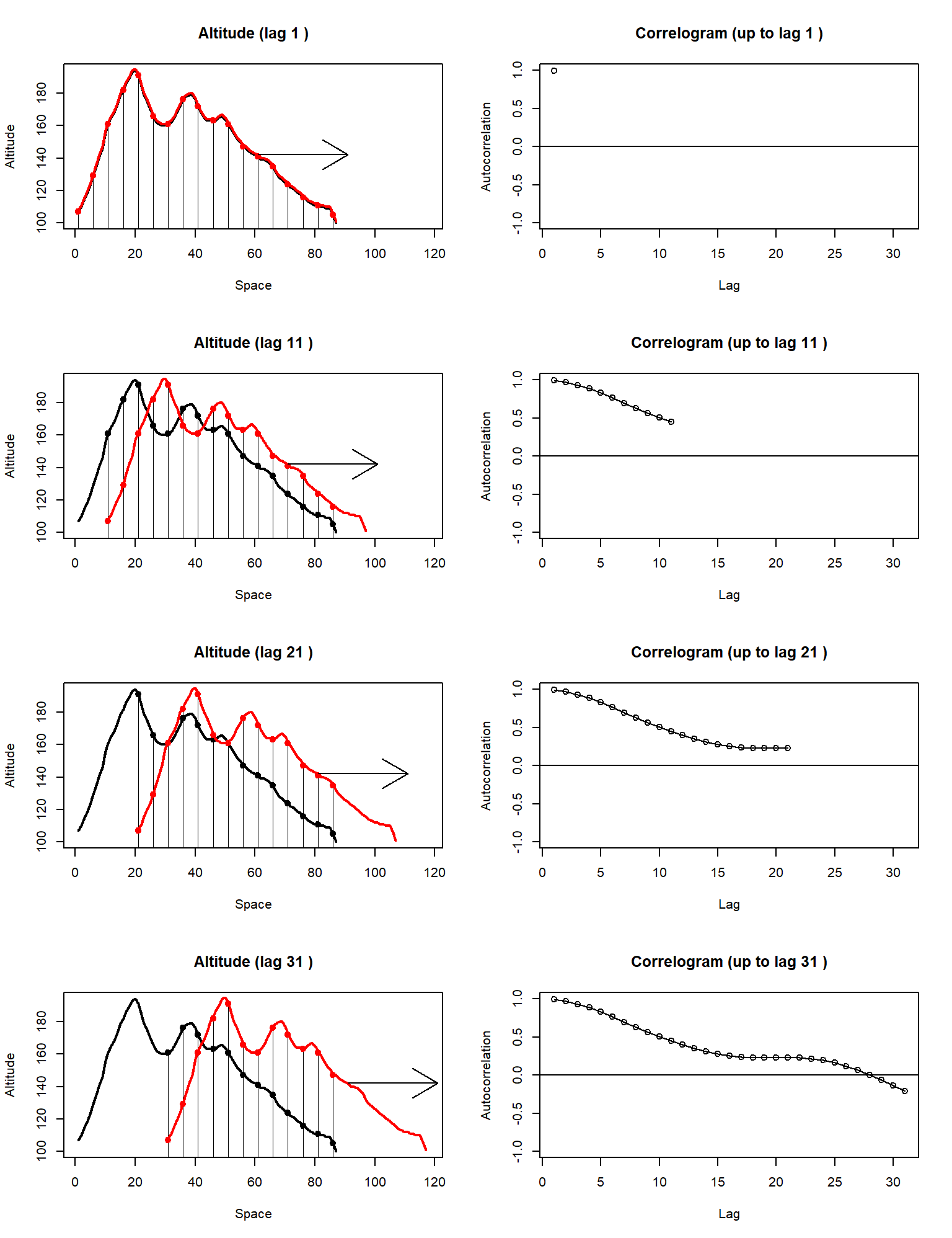 Shown on the left-hand panels are the correspondences between a curve (in black) and a copy of itself (in red), shifted at ever-increasing lags. Shown on the right-hand panels are the pairwise Pearson correlation coefficients calculated from each correspondence, at each lag.