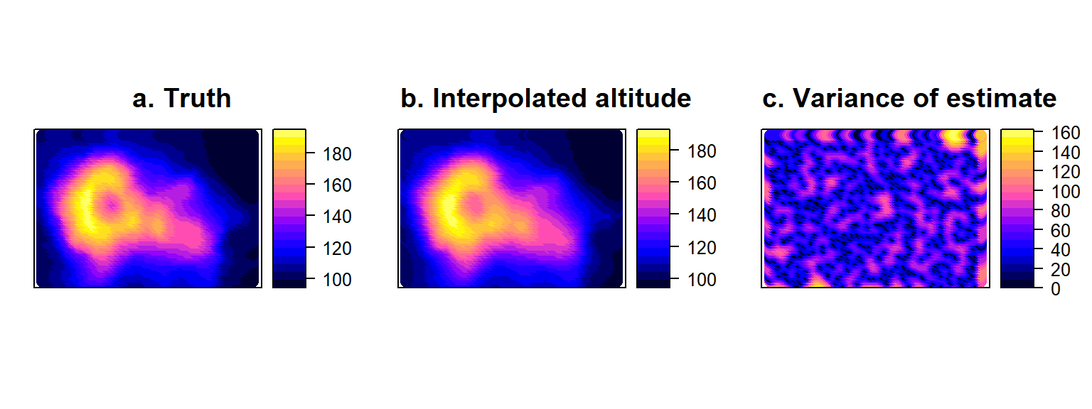 True volcano values (a) compared to Interpolated surface (b) obtained by Kriging the error-free sample of volcano altitude, accompanied by the corresponding variances of the estimates at all points on the map (c).