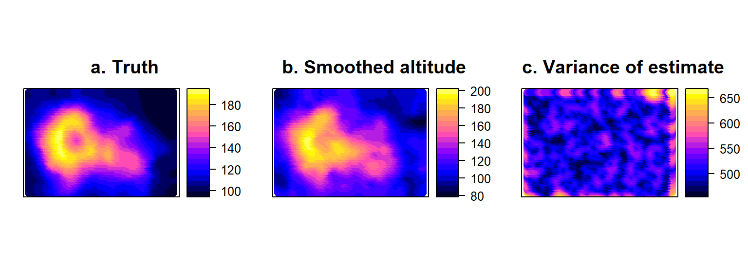 True volcano altitude layer (a) compared with smoothed surface (b) obtained by Kriging the error-prone sample of volcano altitude, accompanied by the corresponding variances of the estimates at all points on the map (c).