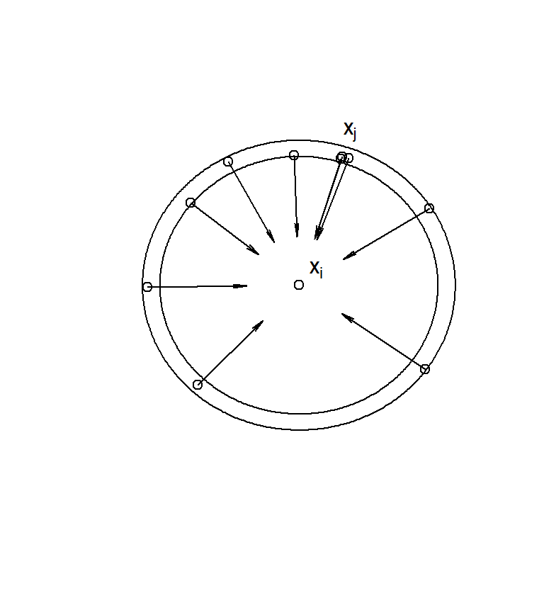 To construct the variogram for a particular landscape we need to begin by considering a point of interest (in the center of the plot). Each annulus of given thickness around this point may contain a number of observations. To determine the relevance of these observations (and hence the relevance of any observation at that particular distance, we can look at variance of these measurements from the true value at the focal point.