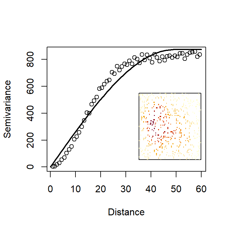 The empirical and model variograms derived from the volcano data set. Inset is a reminder of the data being used to construct these variograms.