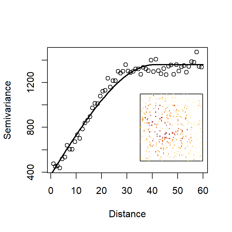 Semivariogram of altitude dataset containing measurement errors. The raw data are shown in the inset.