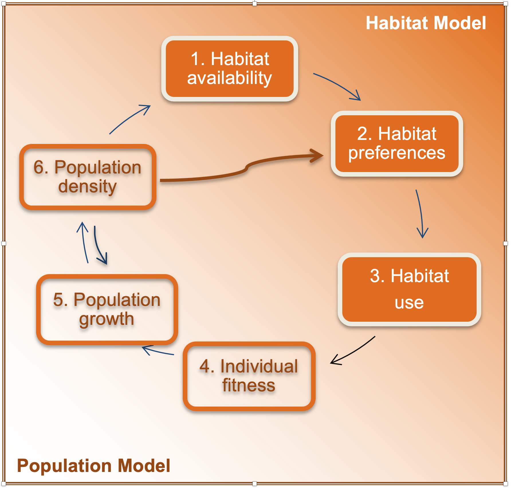 The chain highlighting how species fitness, dynamics and population distribution interact with habitat (modified from Jason Matthiopoulos, Field, & MacLeod, 2019). A region in space is characterized by the availability and spatial configuration of different habitat types (step 1). Organisms may actively or passively select specific habitats (step 2) which may lead them to use habitats disproportionately to their availability. Habitat availability and habitat selection give rise to the observed spatial distribution (step 3). The exposure of individuals to different habitat types will influence their fitness (step 4), which determines the collective capability of a population to grow (step 5). Processes of population change determine current population density (step 6), which has the opportunity to alter habitat availability and feed back directly into habitat selection and population growth via density dependent and spatial crowding.