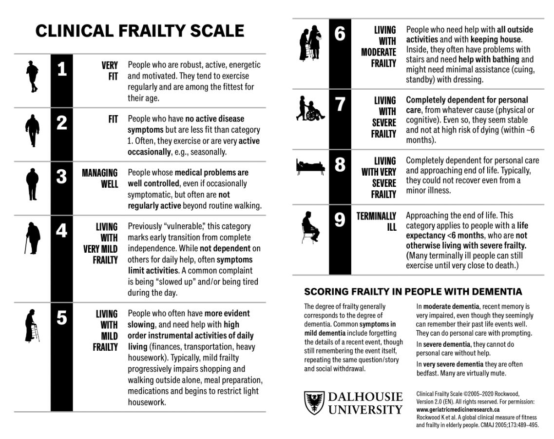 6-clinical-frailty-scale-cfs-prevent-mins-protocol