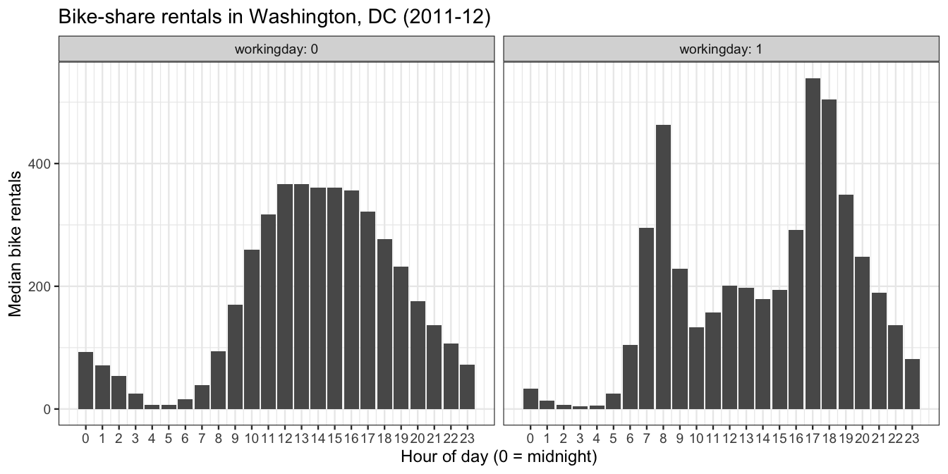 A faceted bar plot.