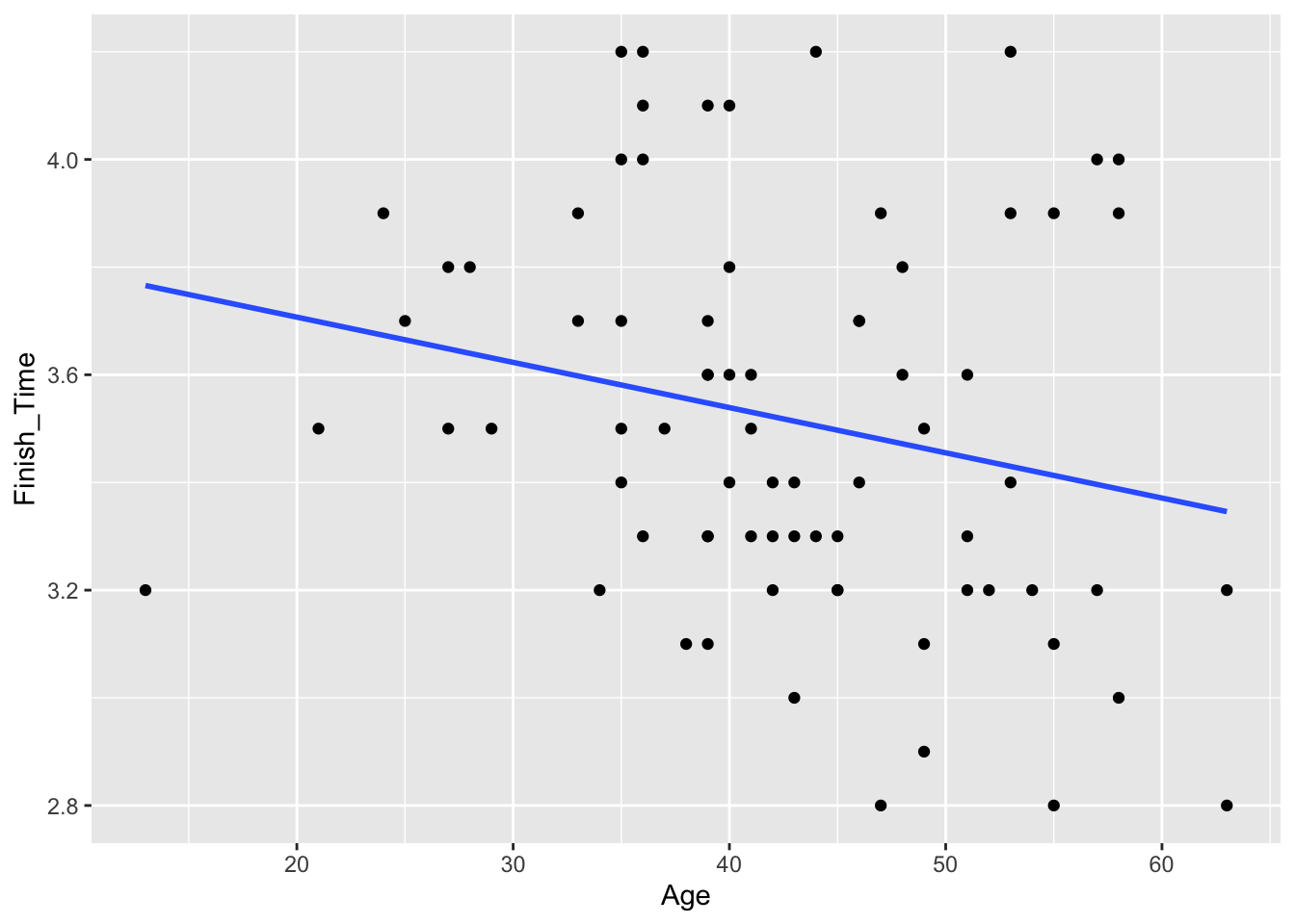 A cross-sectional sample of 75 bike riders showing their age in years and their finishing time on a long bike ride.