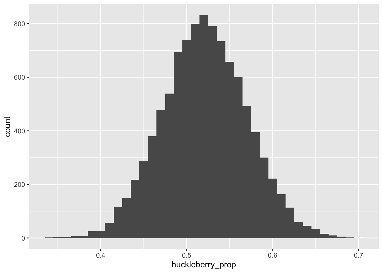 The sampling distribution for the proportion of H's (huckleberry pie) in our hypothetical dessert survey.