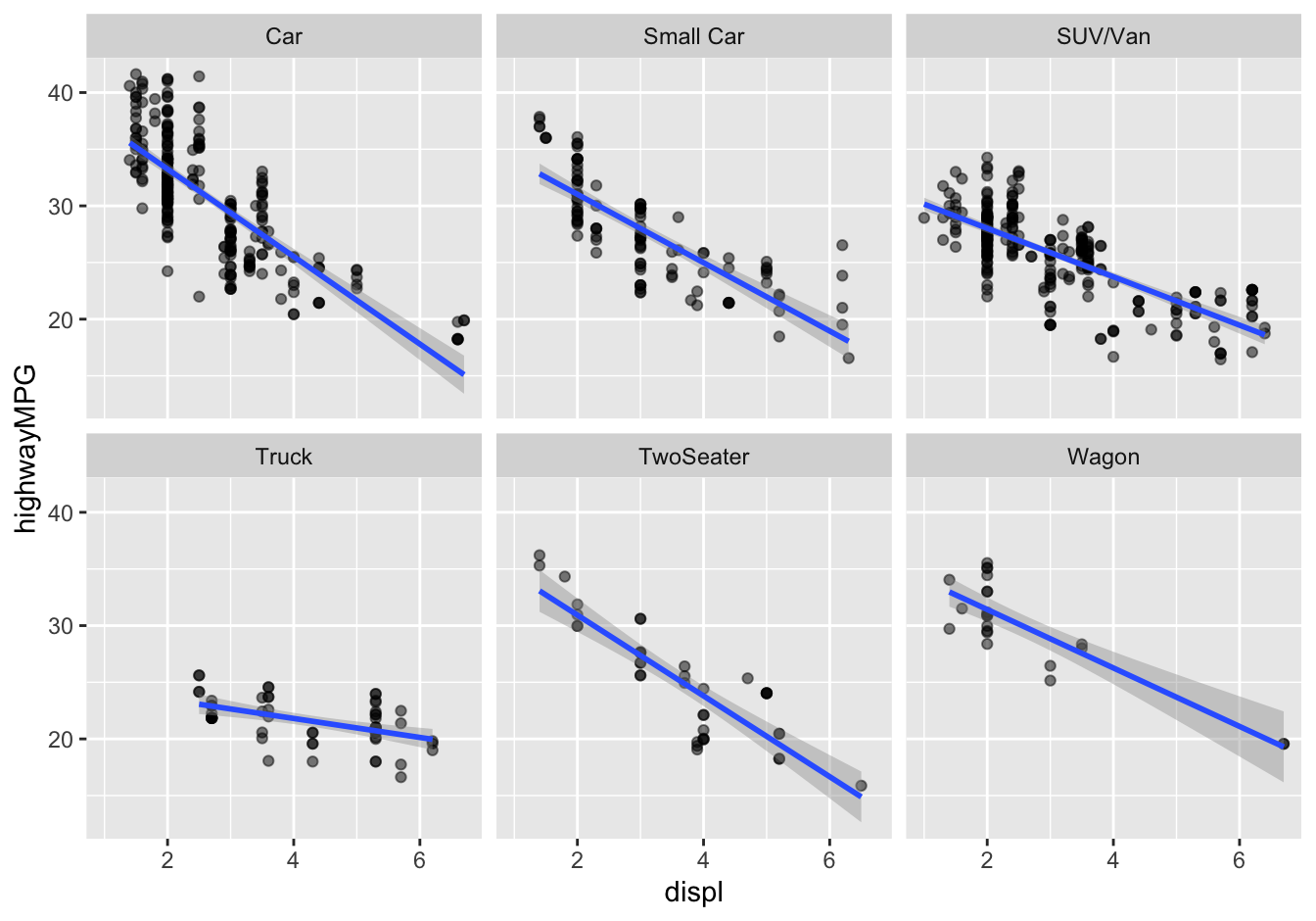 City gas mileage versus engine size for six categories of passenger vehicle.