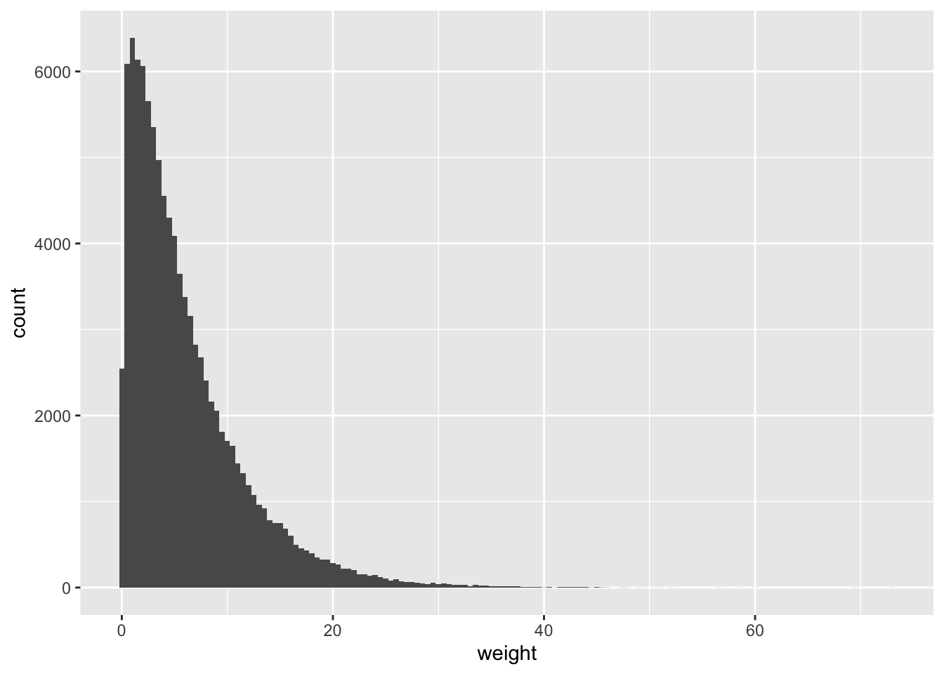 A simulated distribution of FedEx package weights.