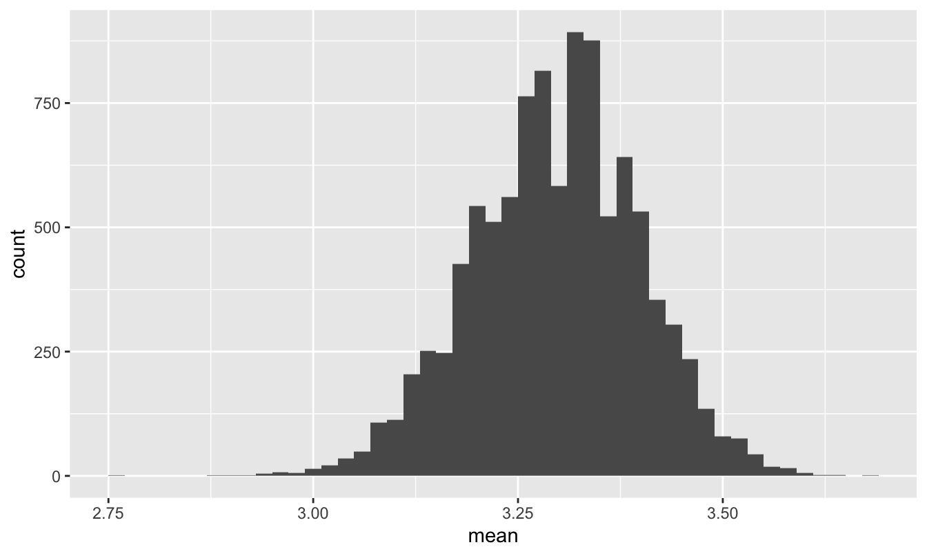 The sampling distribution of course GPA in a section of 45 students.