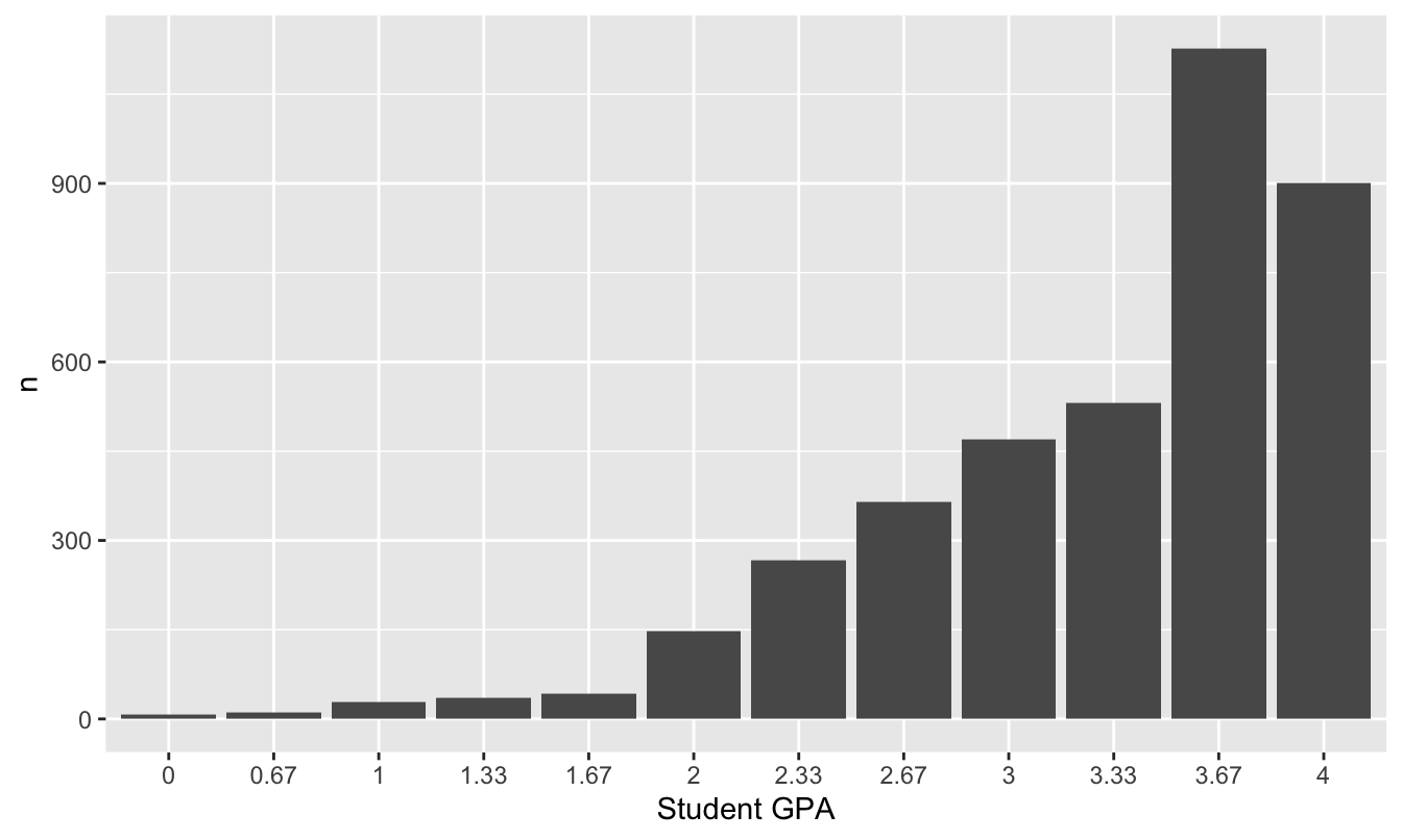 The distribution of student grades across many, many sections of a single college statistics course, where 4.0=A, 3.67=A-, etc.