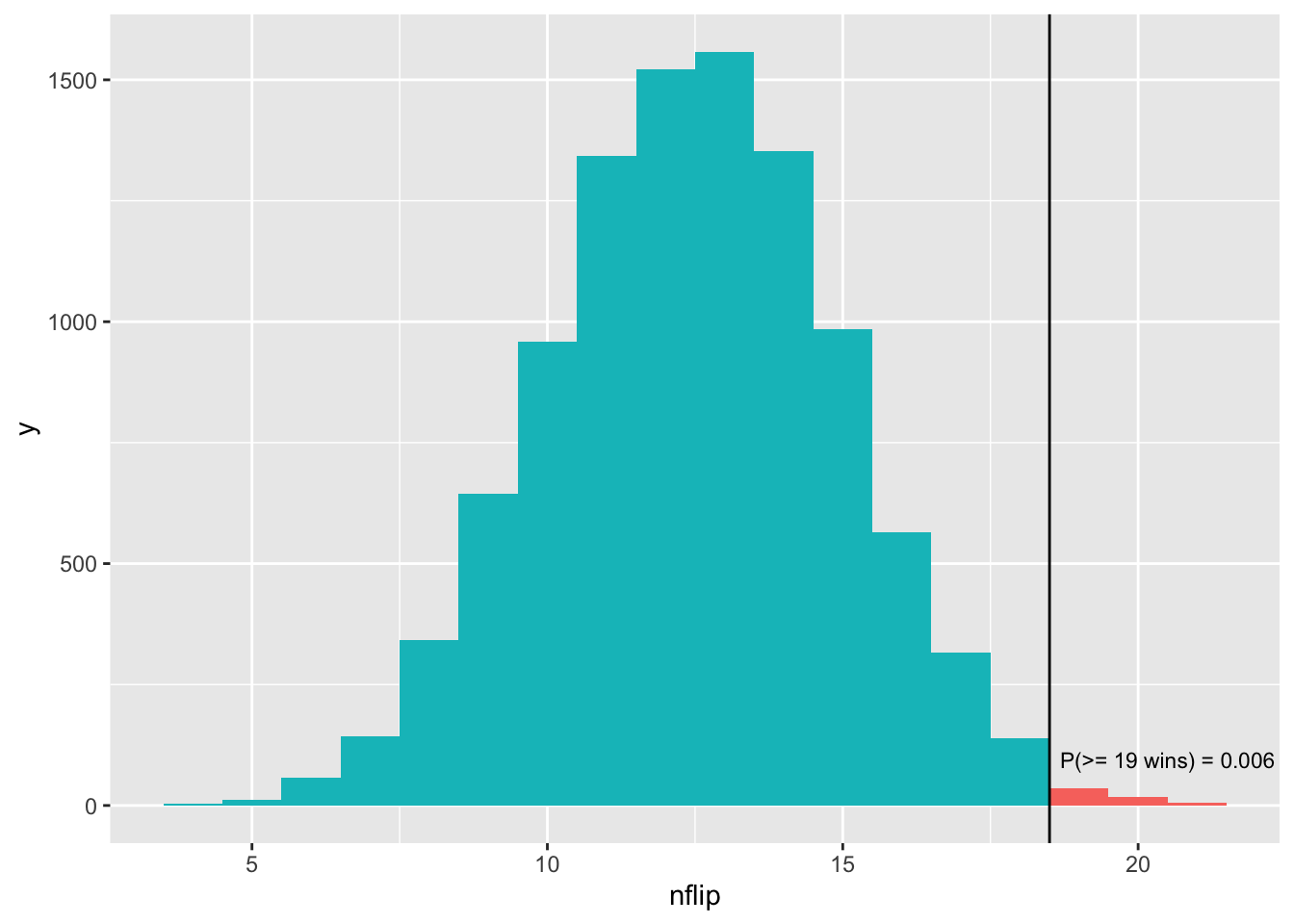 The p-value represents a tail area of the probability distribution for our test statistic, assuming the null hypothesis is true.