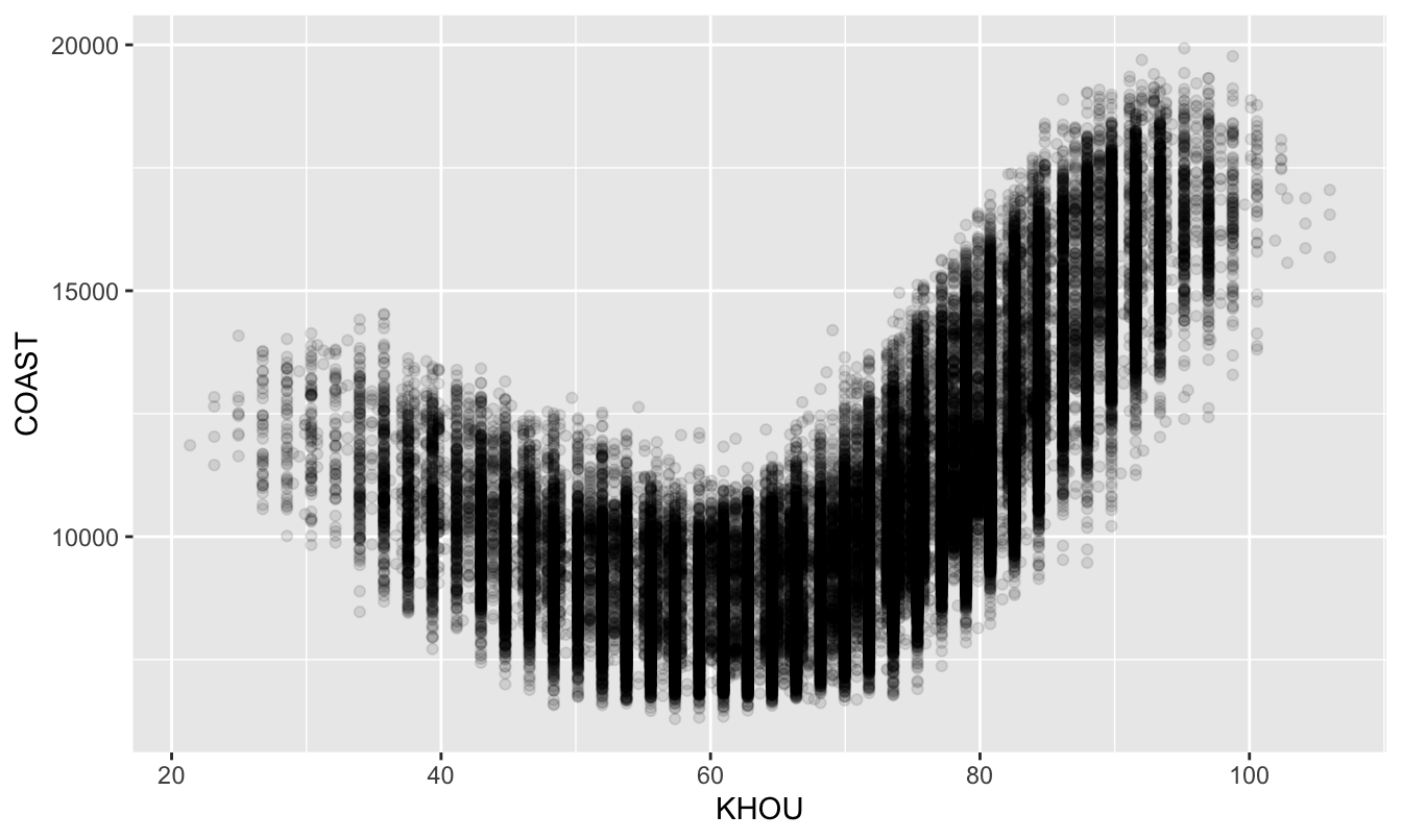 A plot of hourly power demand versus temperature in Texas's Gulf Coast region.