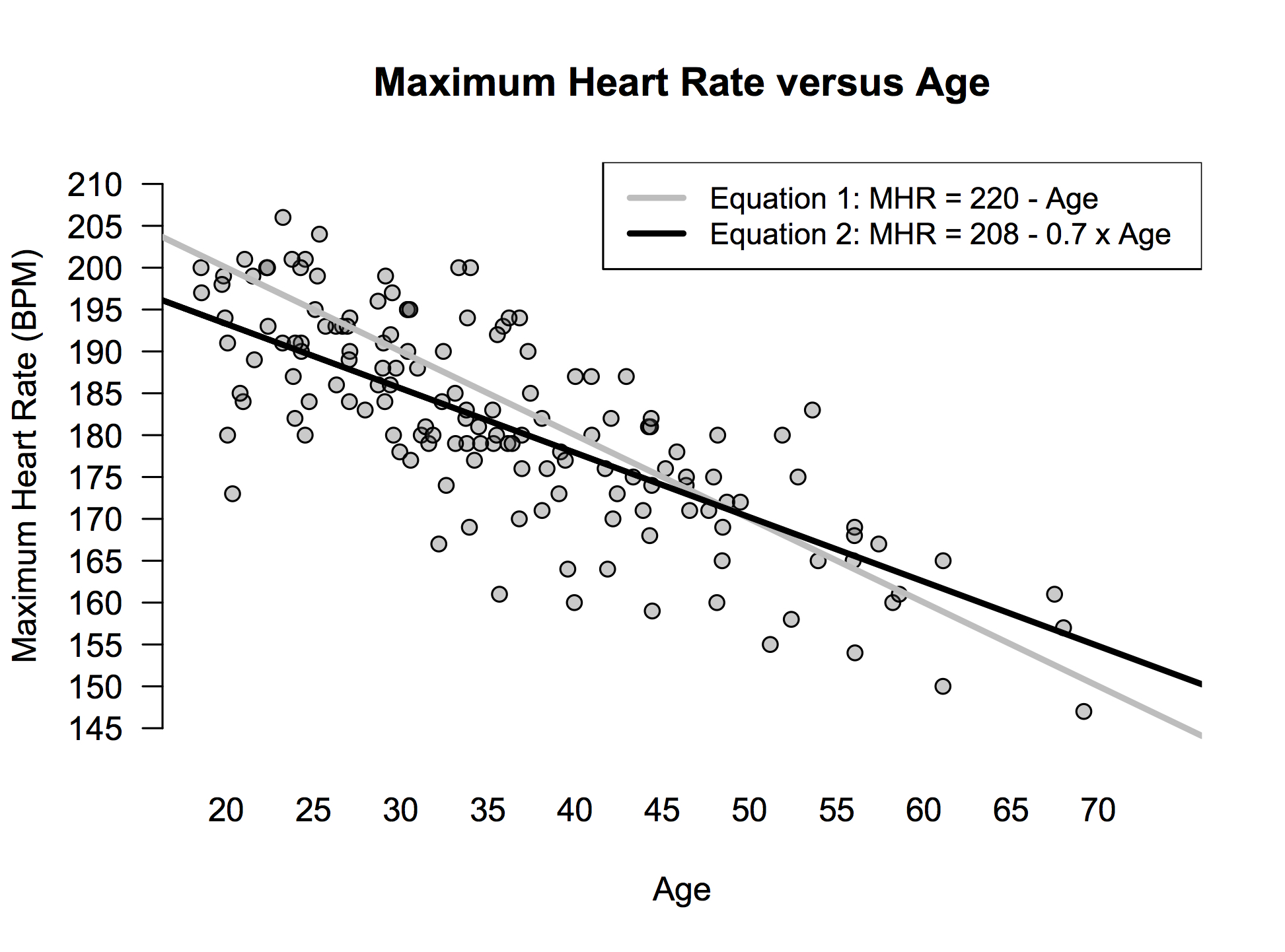 Heart rate versus age.