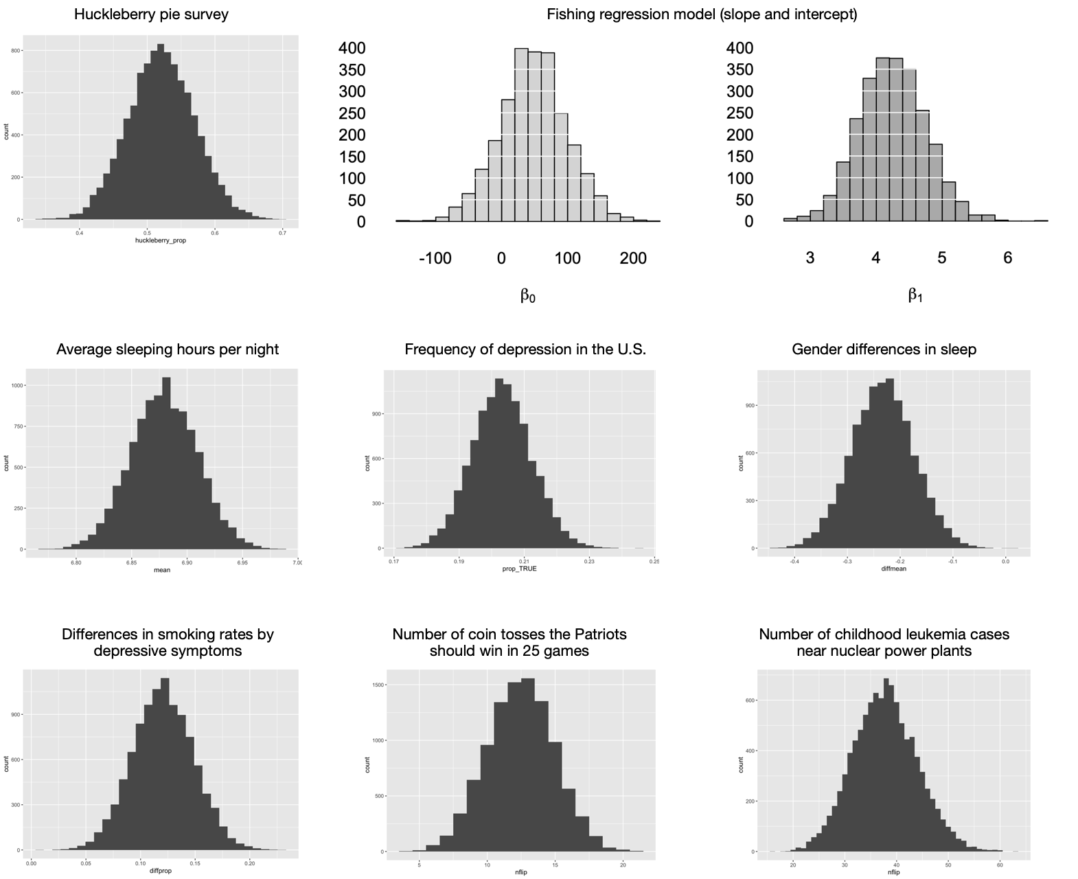 Nine sampling distributions that all look pretty much the same.