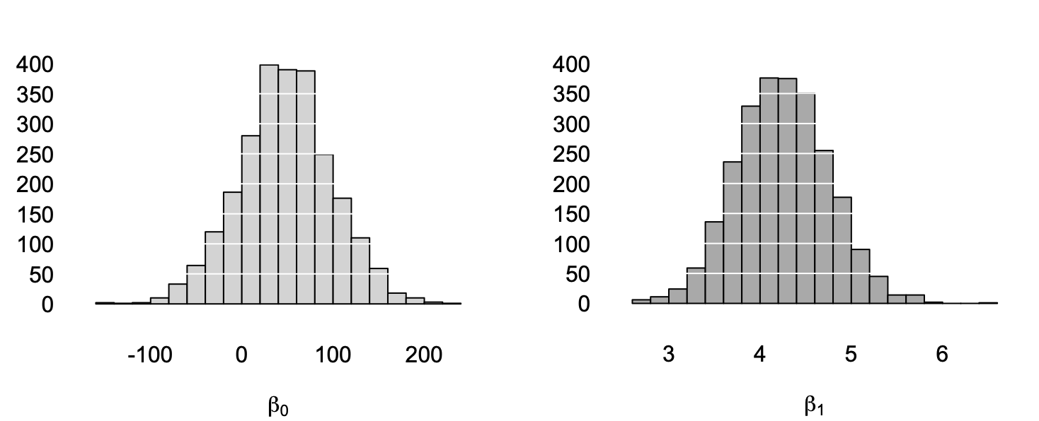 The sampling distributions of the intercept (left) and slope (right) from our 2500 simulated fishing trips.