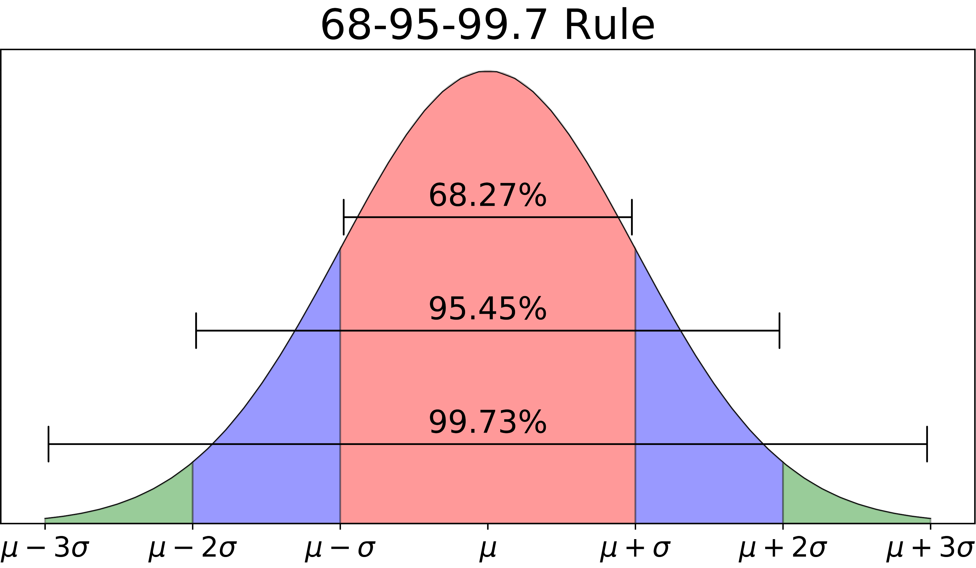 A useful fact worth remembering about the normal distribution.