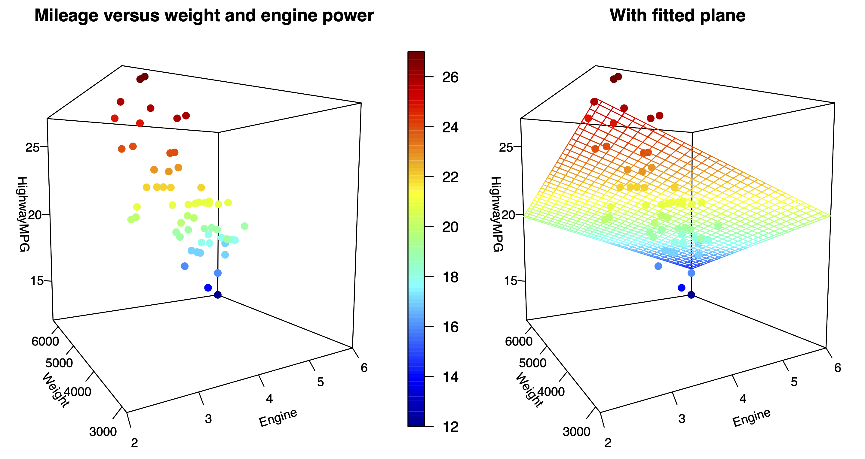 Highway gas mileage versus weight and engine displacement for 59 SUVs, with the least-squares fit shown in the right panel.