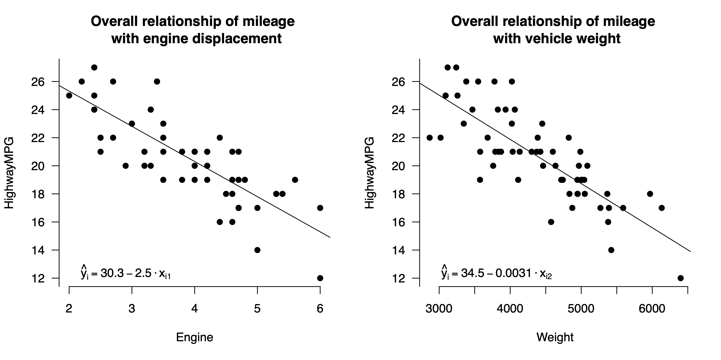 Overall relationships for highway gas mileage versus weight and engine displacement individually.