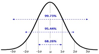 normaldist