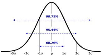 normaldist