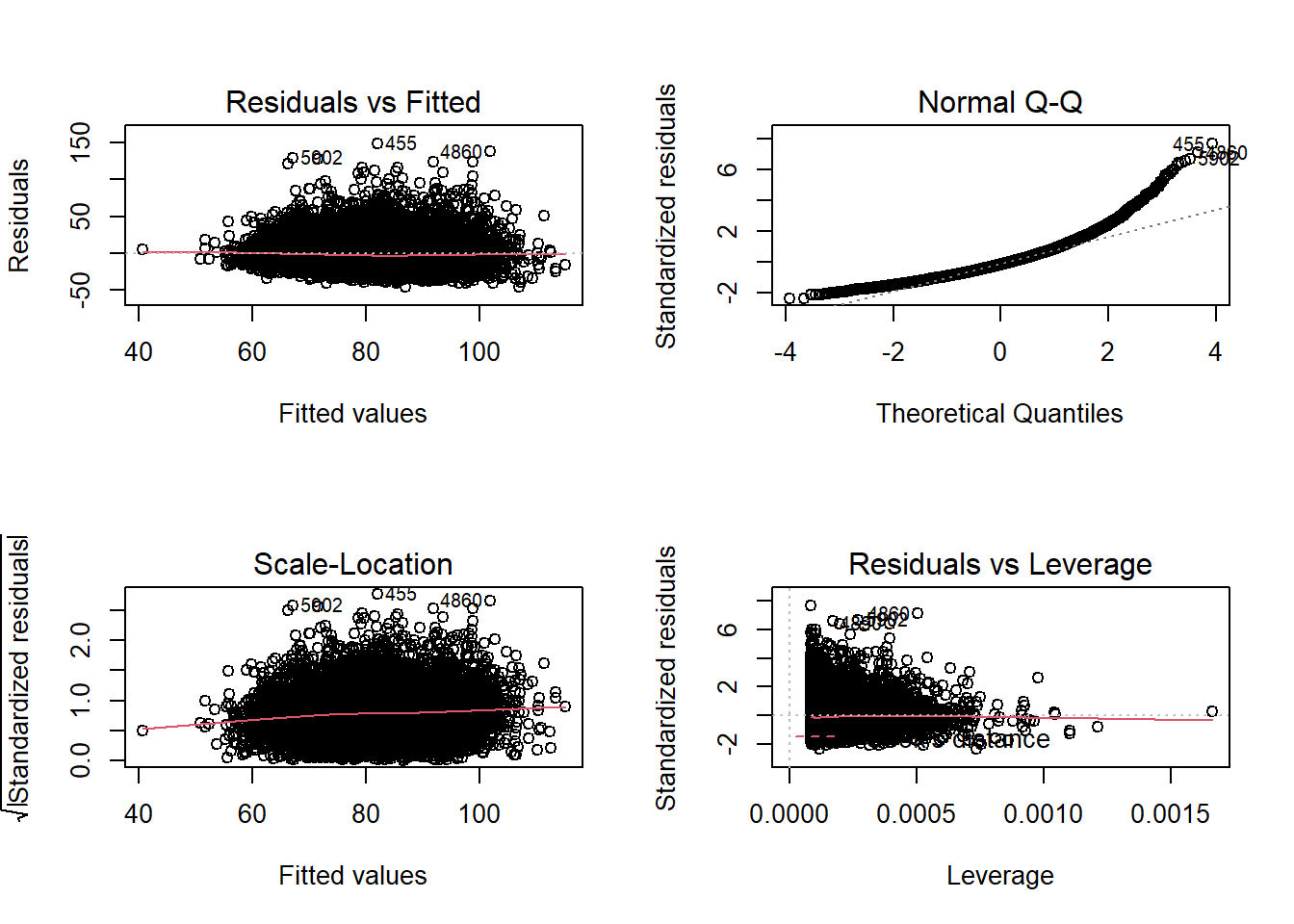 Chapter 11 Testing regression assumptions Intermediate R R for