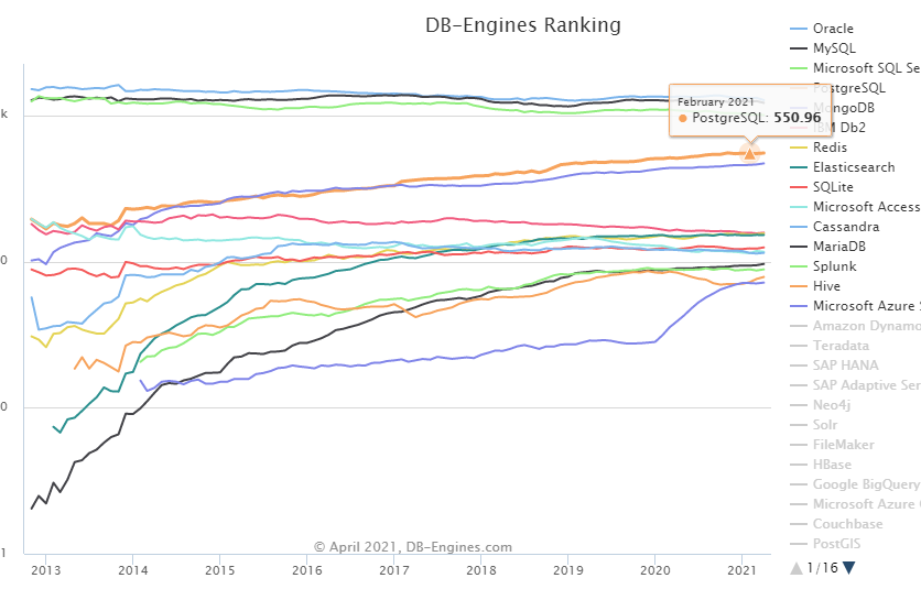 DB engine ranking