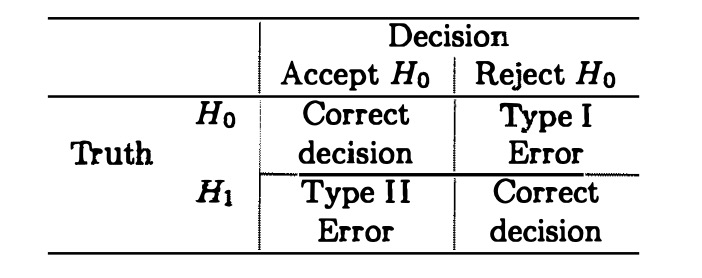 \label{fig:16001}Two types of errors in hypothesis testing